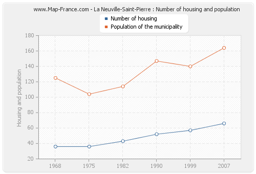 La Neuville-Saint-Pierre : Number of housing and population